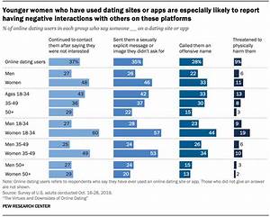 Online Dating The Virtues And Downsides Pew Research Center