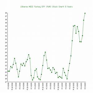 Ishares Msci Turkey Etf Tur 6 Price Charts 2008 2023 History