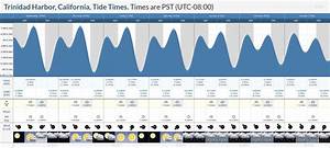 Tide Times And Tide Chart For Trinidad Harbor