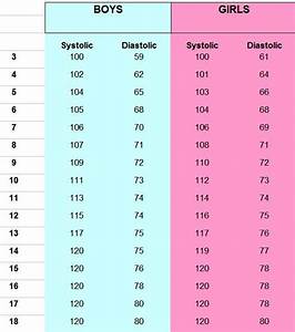 blood pressure chart for children 92