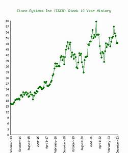 Cisco Systems Csco Stock 10 Year History Return