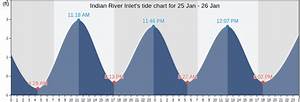 Indian River Inlet 39 S Tide Charts Tides For Fishing High Tide And Low