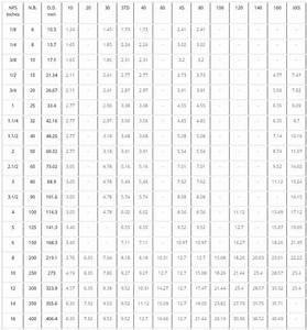 Nominal Pipe Size Pipe Schedule Dan Diameter Normal