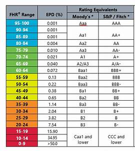 how does the fhr scale compare to traditional agency ratings