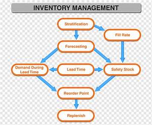 Inventory Management Software Reorder Point Inventory Control Control