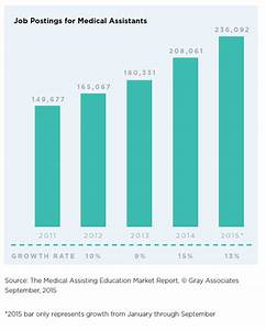 Medical Assisting Job Growth What You Need To Know