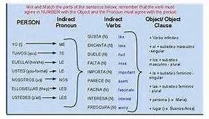 Practice With Verbs Like Gustar Gustar Verb Chart Image Search Results