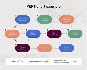 Pert Chart What It Is And How To Create One With Examples Asana