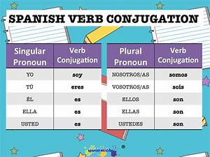 Spanish Verb Ser Or To Be Spanish4kiddos Educational Resources