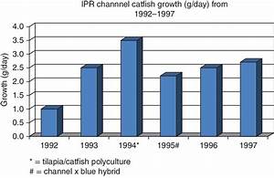 2 Mean Catfish Growth Grams Per Day Over The 6 Years Of In Pond Raceway