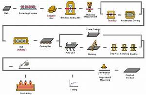 China Steel Plate Mill Production Flow Chart