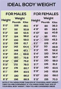 Ideal Body Weight Chart This Is Obviously Very Average Or Very