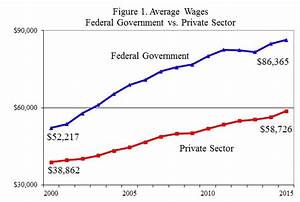 Average Total Federal Employee Compensation 123 160 Fedsmith Com