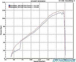 Triumph Speed Triple Dyno Chart