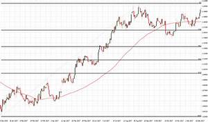Will The Eur Usd Uptrend Continue Here Are The Factors Driving It Higher