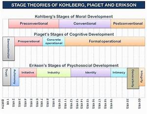 20 Piaget 4 Stages Of Cognitive Development Chart Dannybarrantes