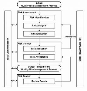 Risk Assessment Flow Chart Learn Diagram