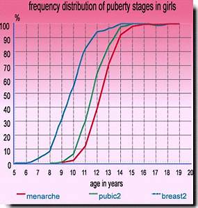 Puberty Girls Stages Chart