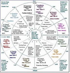 Full Package Numerology Birth Chart Including The Nodes And Full Human