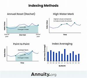 Indexed Annuity Pros Cons Fixed Index Equity Index