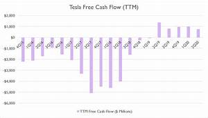 Does Tesla Need A Capital Raise Fundamental Data And Statistics For