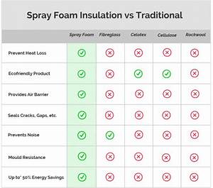 Spray Foam Insulation Vs Traditional Insulation Latest Updated Guide