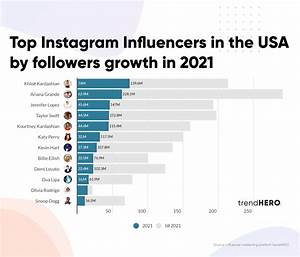 Top Instagram Influencers In The Usa By Followers Growth In 2021