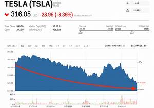 Tesla Is Plummeting As It Continues To Wade Through The Weeds Tsla