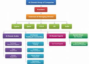 Production Organizational Chart Of A Company Pic Fidgety