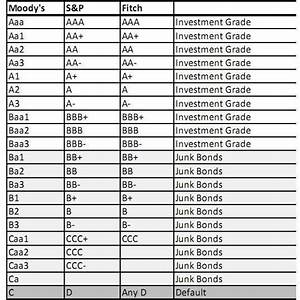 Bond Ratings Municipal S P Moody 39 S Fitch