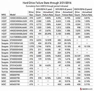 2016 Hard Drive Review Testing 61 590 Hard Drives