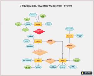 Er Diagram Sales And Inventory System