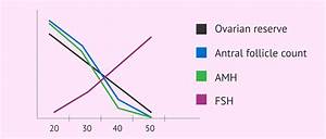Anti Müllerian Hormone Amh Its Use In The Study Of Fertility