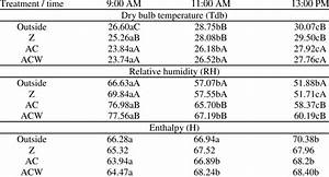 Average Dry Bulb Temperature Tdb Relative Humidity Rh And Enthalpy