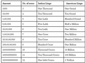 Zeros In A Million Billion Trillion Mr Sidh