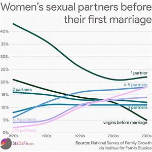 Women 39 S Sexual Partners Before Their First Marriage Oc Dataisbeautiful