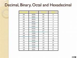 Decimal Binary Octal Hexadecimal Table Binary Hexadecimal Octal Decimal