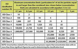 Around Lab News It Understanding Cleanroom Classifications