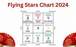 Feng Shui 2024 Flying Star Chart Cures Enhancements For Good Luck