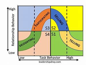 Situational Leadership Matrix