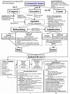 Administrative Law Flow Chart Spring2010 1 1 Concepts