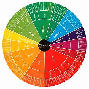 Fragrance Creation Wheels For You Perfumer Supply House