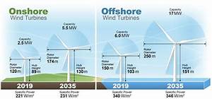 Expected Turbine Size In 2035 For Onshore And Offshore Wind Compared