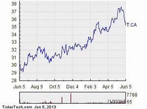 Telus Enters Oversold Territory T