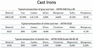 What Is Composition Of Cast Iron Definition Material Properties