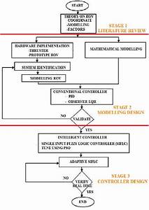 Research Methodology Flow Chart Flow Chart Of Research Methodology