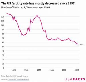 How Have Us Fertility And Birth Rates Changed Over