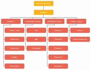 Manufacturing Organizational Charts Examples