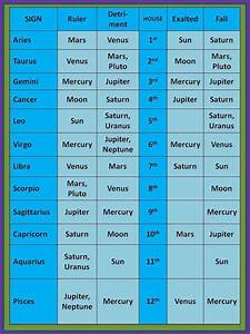 version of same showing the two basic types of planetary dignities