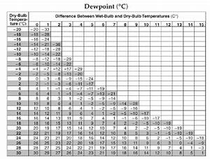 Dry Bulb Bulb Humidity Chart Fahrenheit Chart Walls